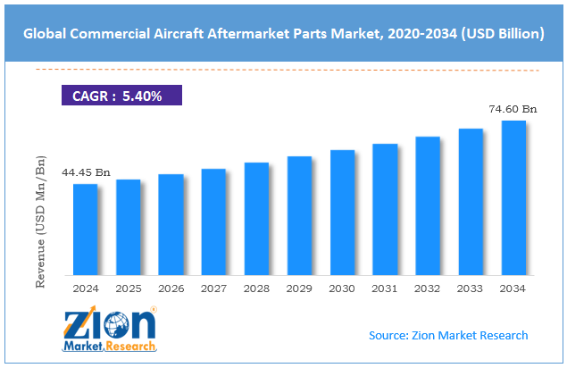 Global Commercial Aircraft Aftermarket Parts Market Size