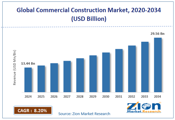 Global Commercial Construction Market Size