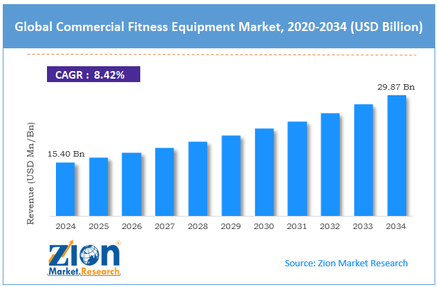Global Commercial Fitness Equipment Market size