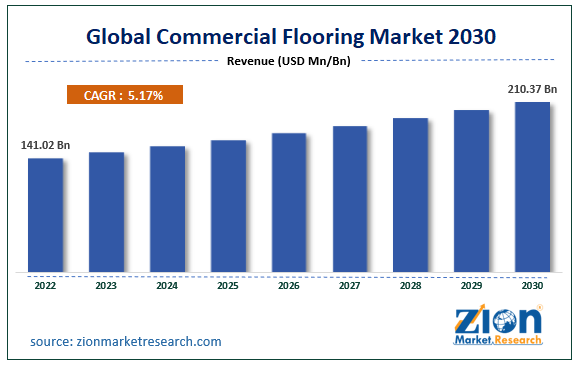 Commercial Flooring Market Size