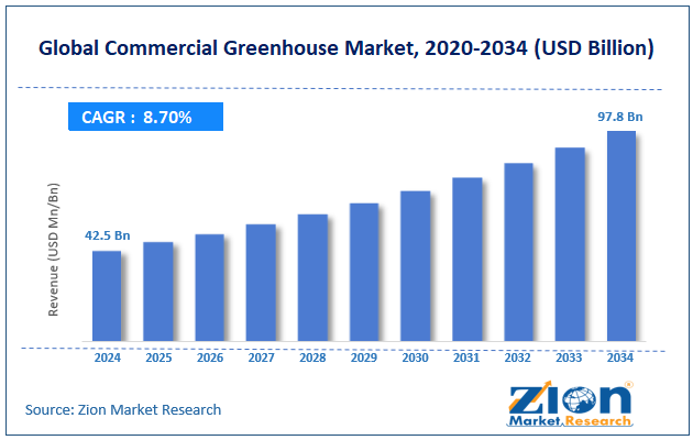 Global Commercial Greenhouse Market Size