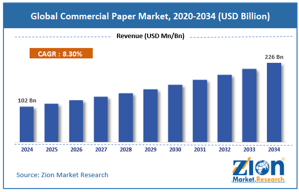 Global Commercial Paper Market Size