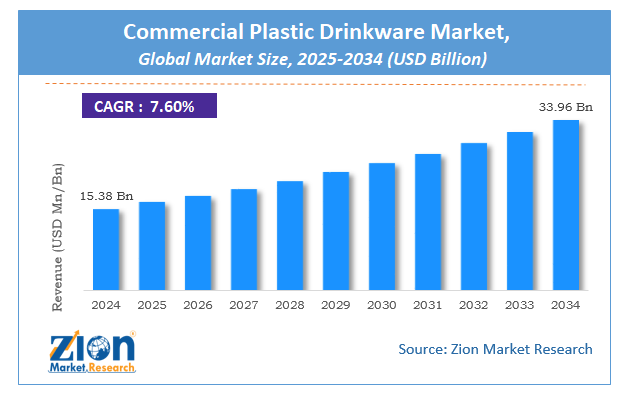 Global Commercial Plastic Drinkware Market Size