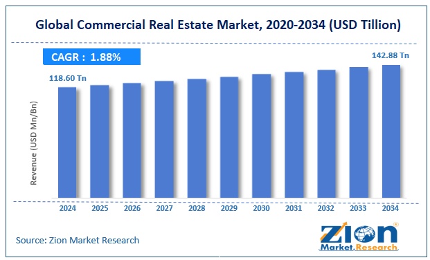 Global Commercial Real Estate Market Size