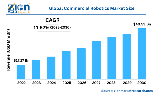 Global Commercial Robotics Market Size