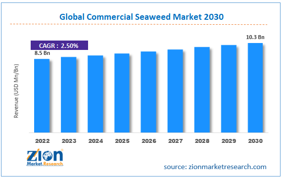 Global Commercial Seaweed Market Size