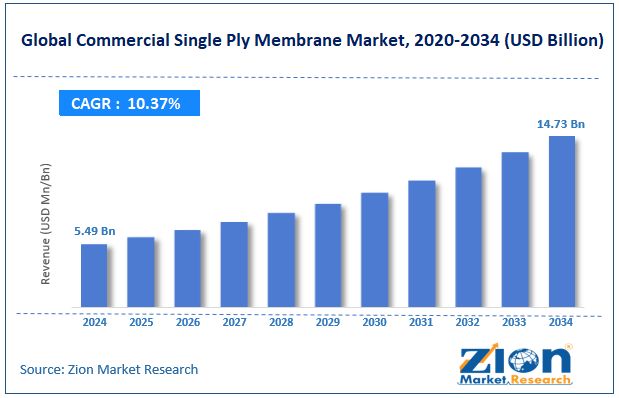 Global Commercial Single Ply Membrane Market Size