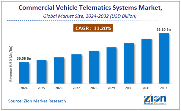 Commercial Vehicle Telematics Systems Market Size