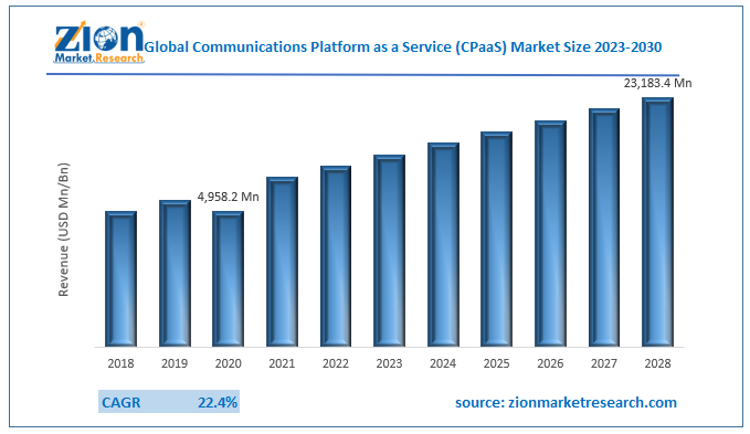 Global Communications Platform as a Service (CPaaS) Market Size
