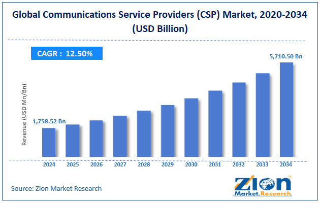 Global Communications Service Providers Market Size