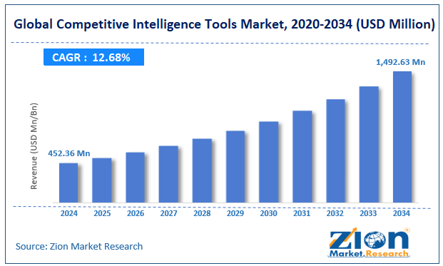 Global Competitive Intelligence Tools Market Size