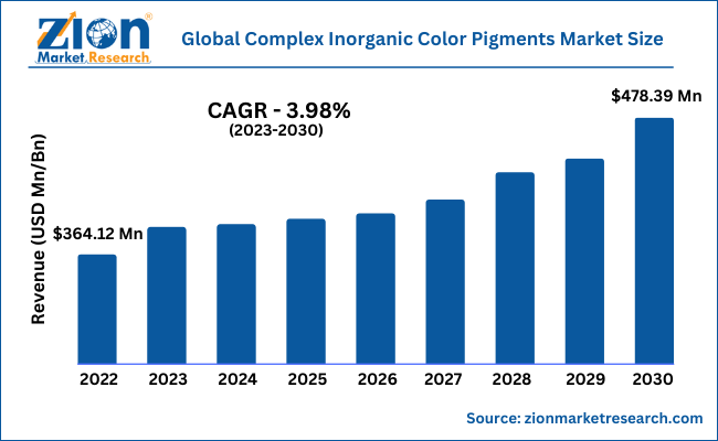 Global Complex Inorganic Color Pigments Market Size
