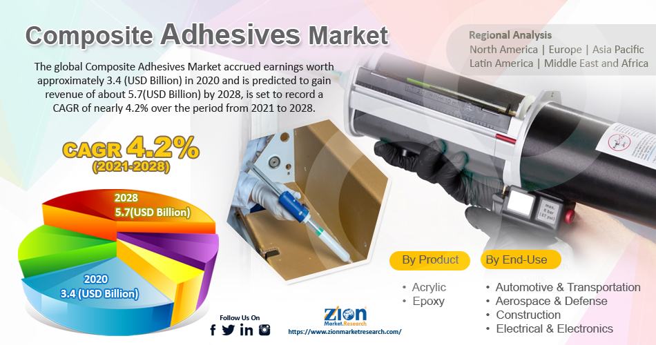 Global Composite Adhesives Market