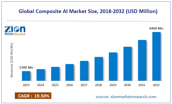 Global Composite AI Market Size