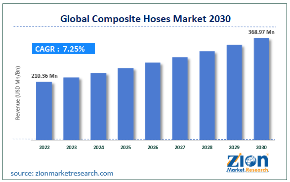 Global Composite Hoses Market Size
