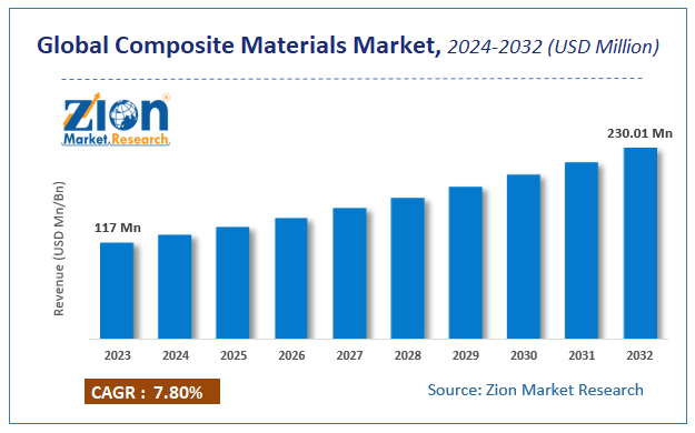 Global Composite Materials Market Size