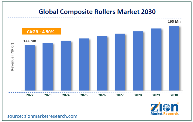 Global Composite Rollers Market Size
