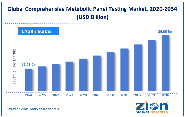 Global Comprehensive Metabolic Panel Testing Market Size