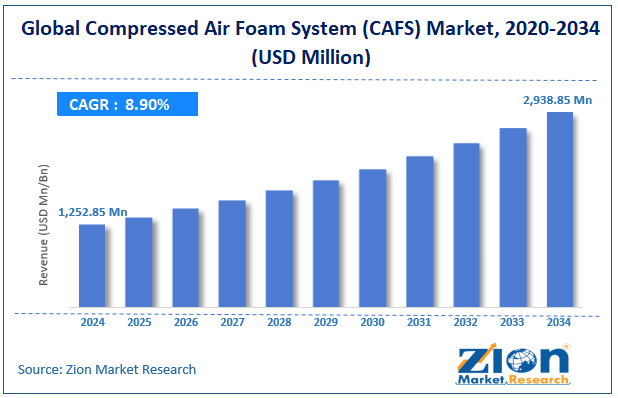 Global Compressed Air Foam System (CAFS) Market Size