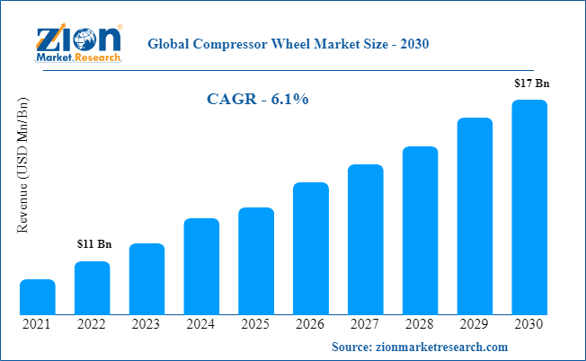 Global Compressor Wheel Market Size