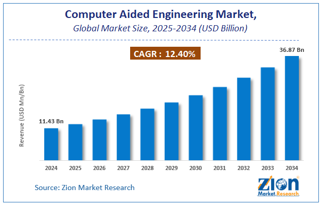 Global Computer Aided Engineering Market Size
