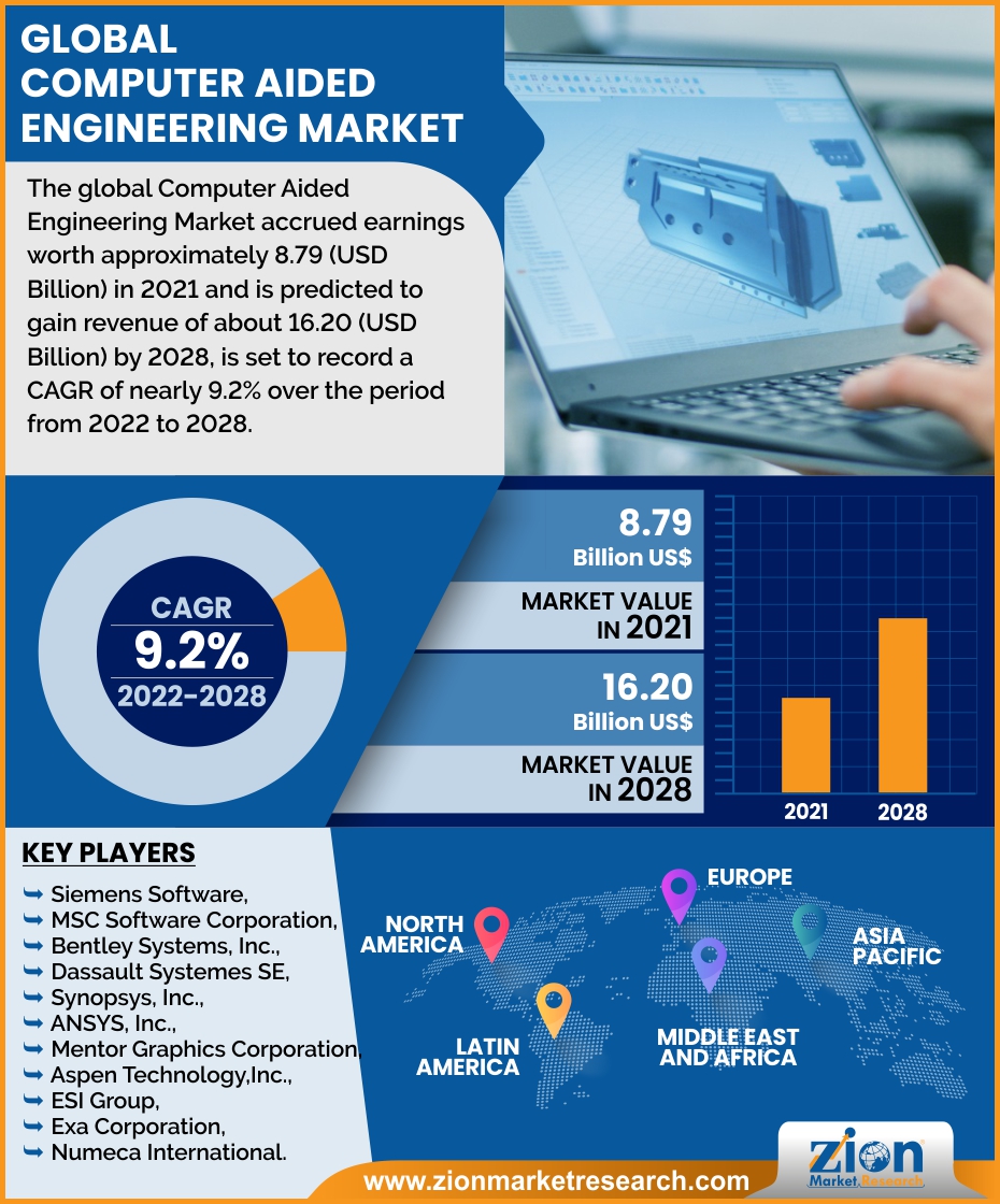 Global Computer Aided Engineering Market
