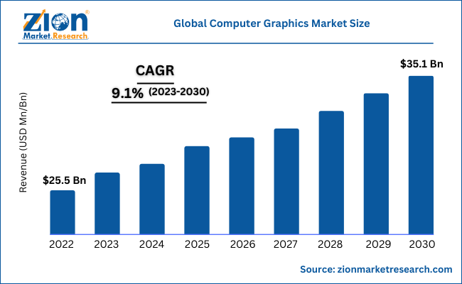 Global Computer Graphics Market Size