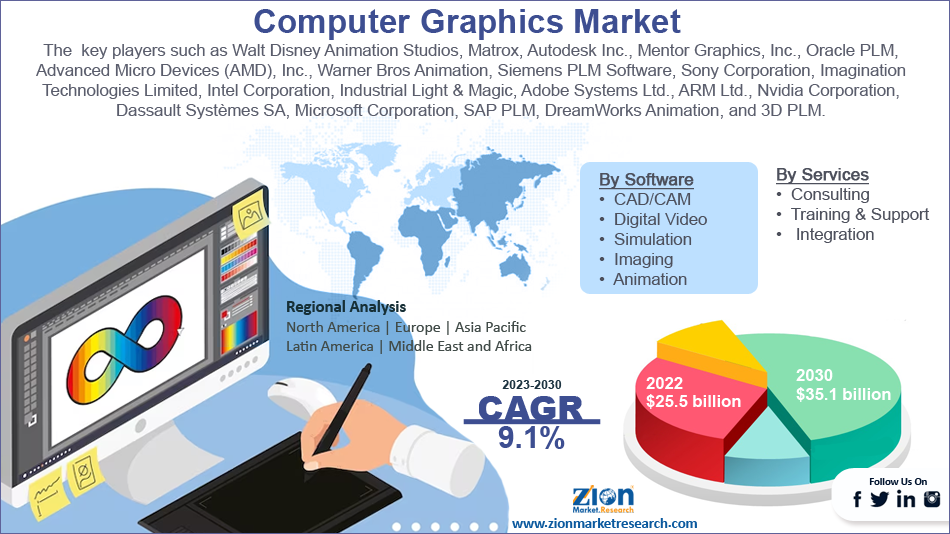 Global Computer Graphics Market