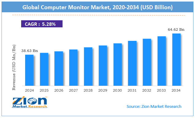 Global Computer Monitor Market Size