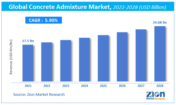 Global Concrete Admixture Market Size