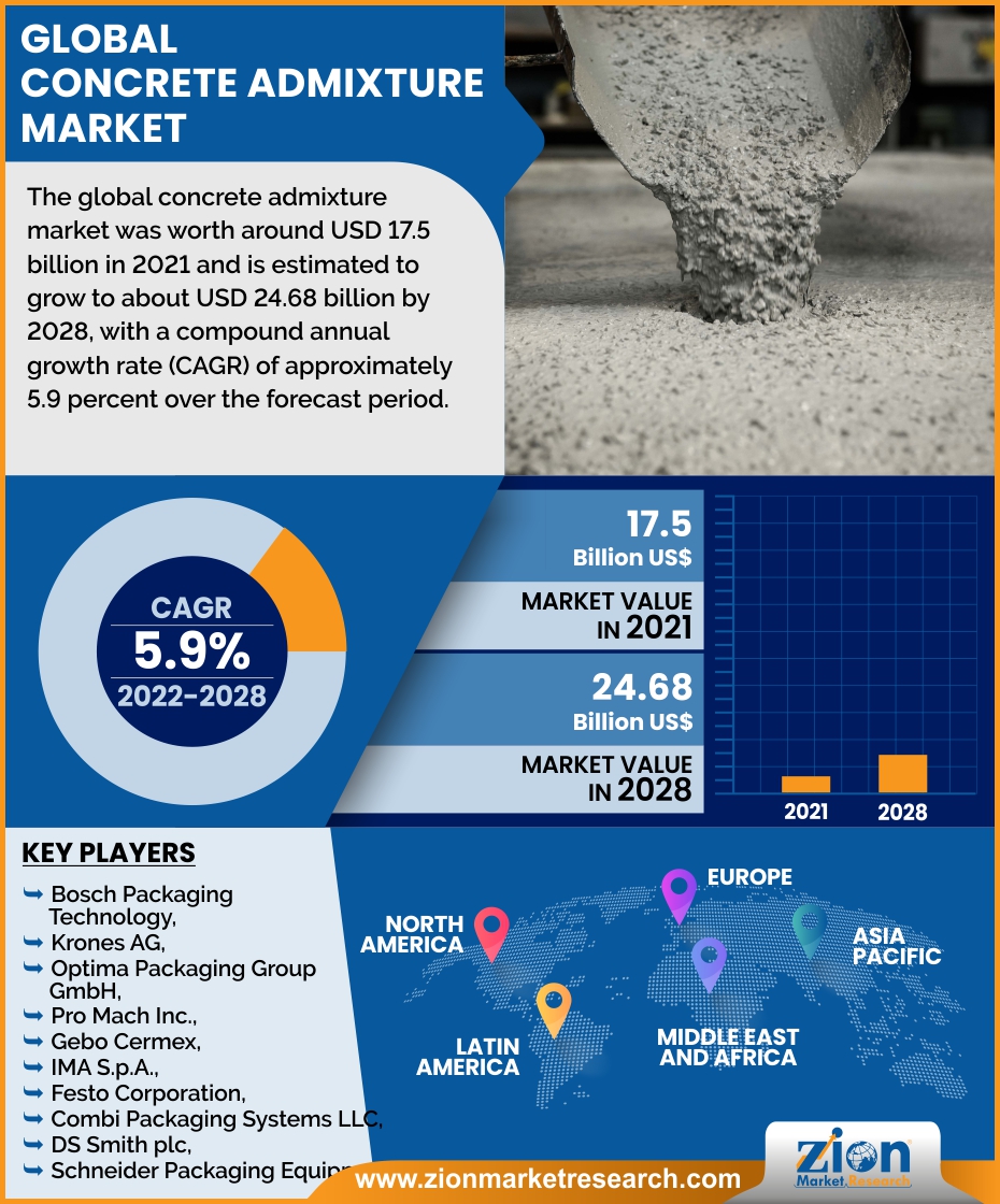 Global Concrete Admixture Market