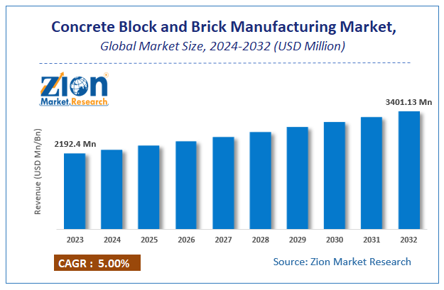Global Concrete Block and Brick Manufacturing Market Size