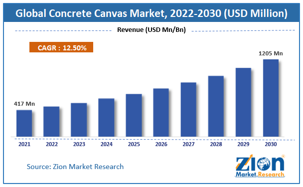 Global Concrete Canvas Market size