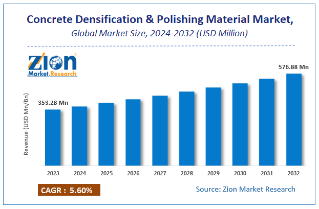 Global Concrete Densification & Polishing Material Market Size