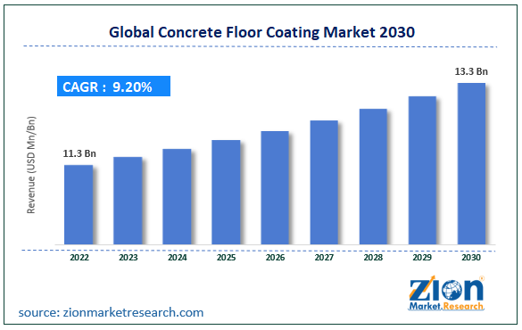 Global Concrete Floor Coating Market Size