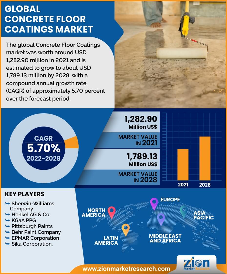 Concrete Floor Coatings Market Size, Share, Cost, Statistics, Companies