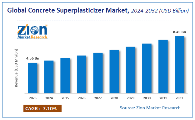 Global Concrete Superplasticizer Market Size