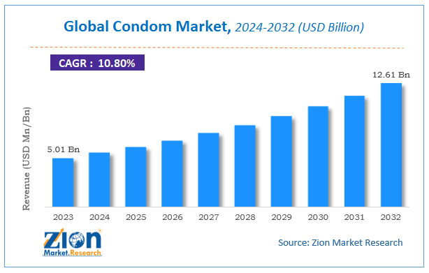 Global Condom Market Size
