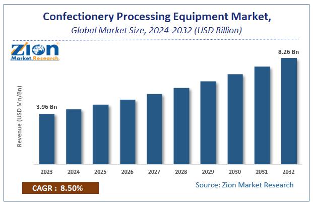 Global Confectionery Processing Equipment Market Size