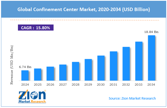 Global Confinement Center Market Size