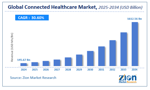 Global Connected Healthcare Market Size