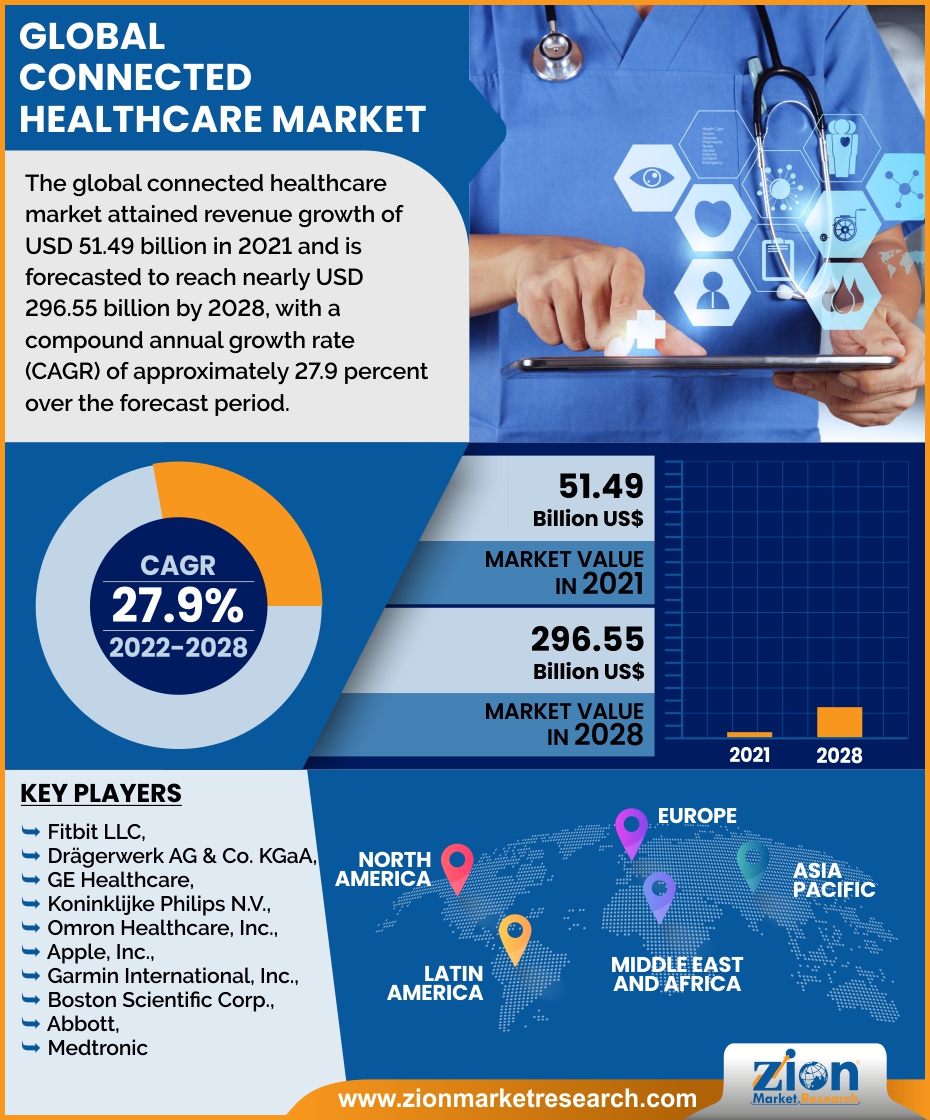 Global Connected Healthcare Market