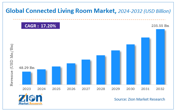 Global Connected Living Room Market Size