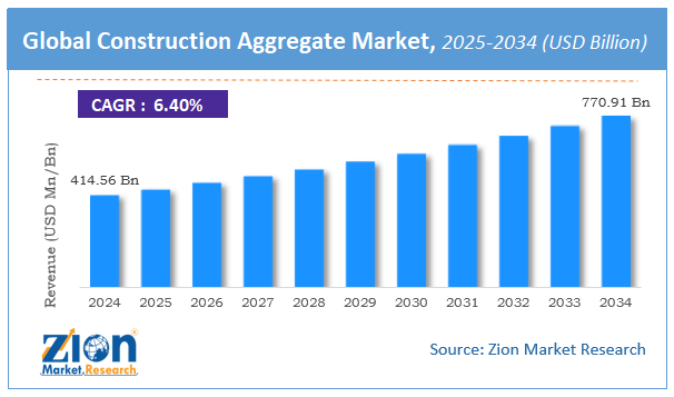 Construction Aggregate Market