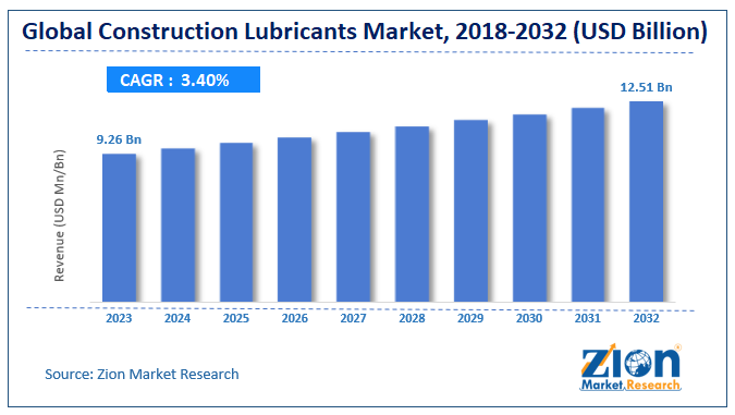 Construction Lubricants Market Size