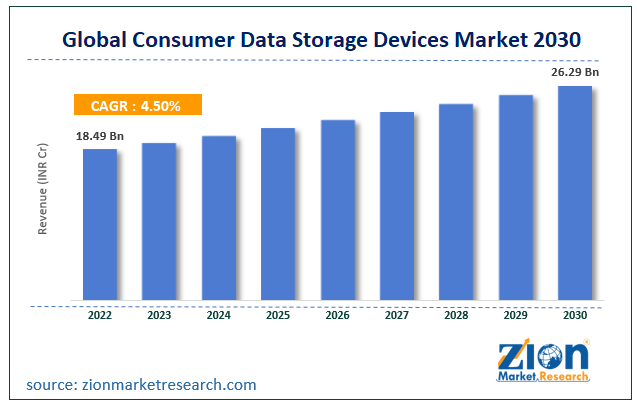 Global Consumer Data Storage Devices Market Size