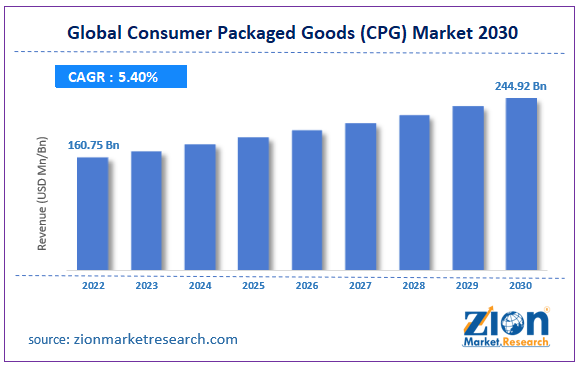 Global Consumer Packaged Goods (CPG) Market Size