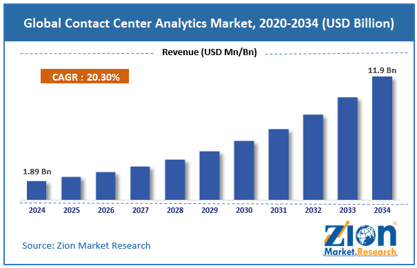 Global Contact Center Analytics Market Size