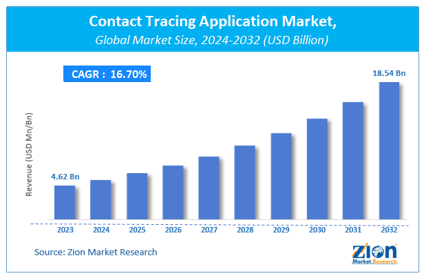 Contact Tracing Application Market Size