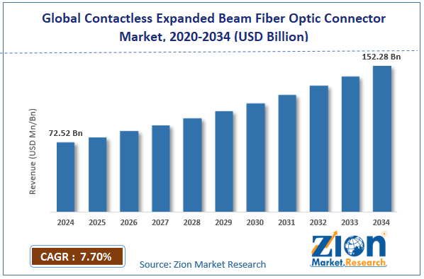 Global Contactless Expanded Beam Fiber Optic Connector Market Size